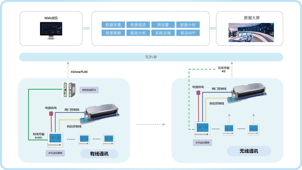 水机中央空调末端系统架构.jpg